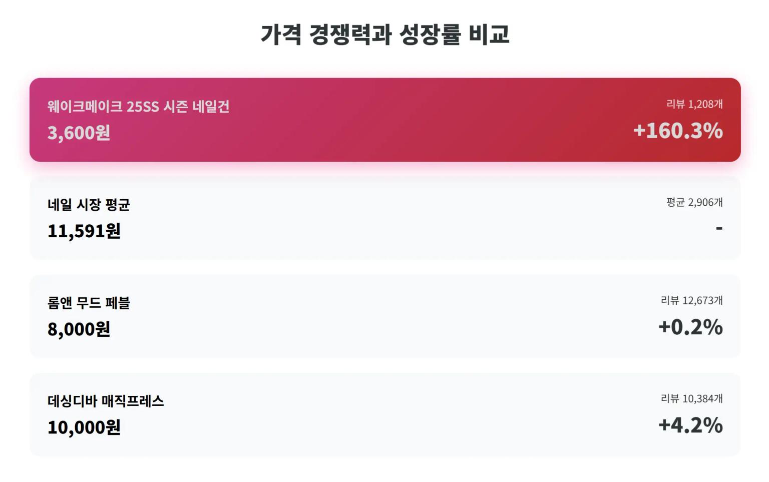 가격 경쟁력과 성장률 비교 분석
