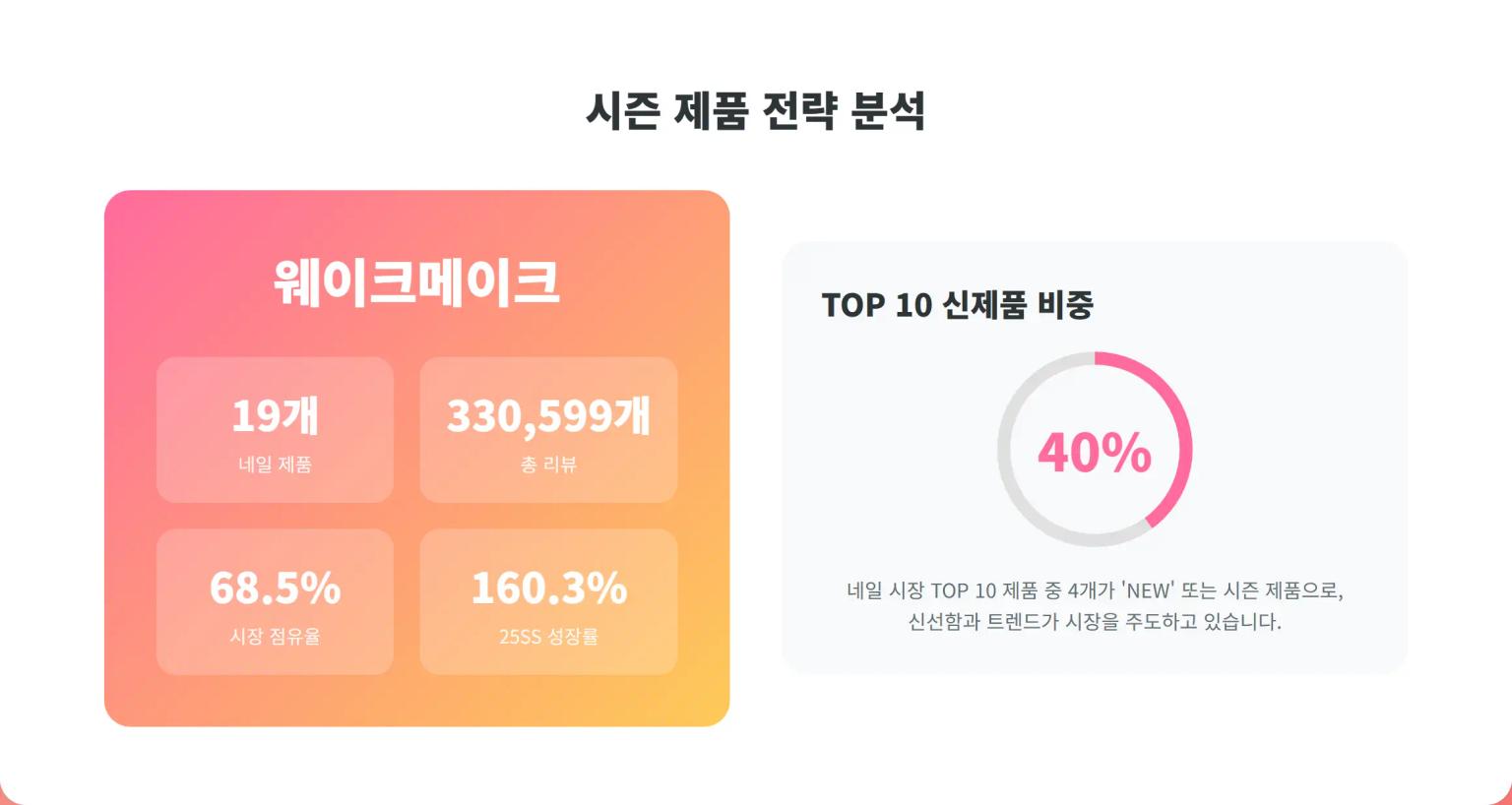 웨이크메이크의 시즌 제품 전략 성공