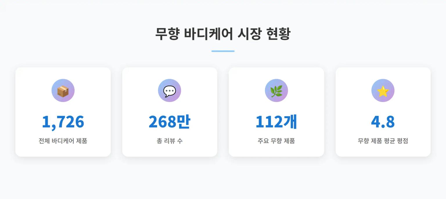 무향 바디케어 시장 현황