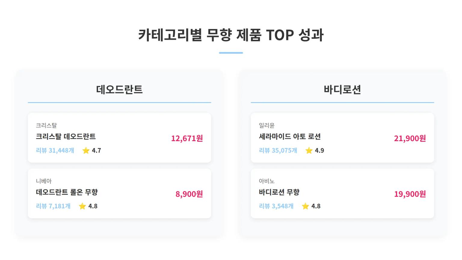 카테고리별 무향 제품 TOP 성과