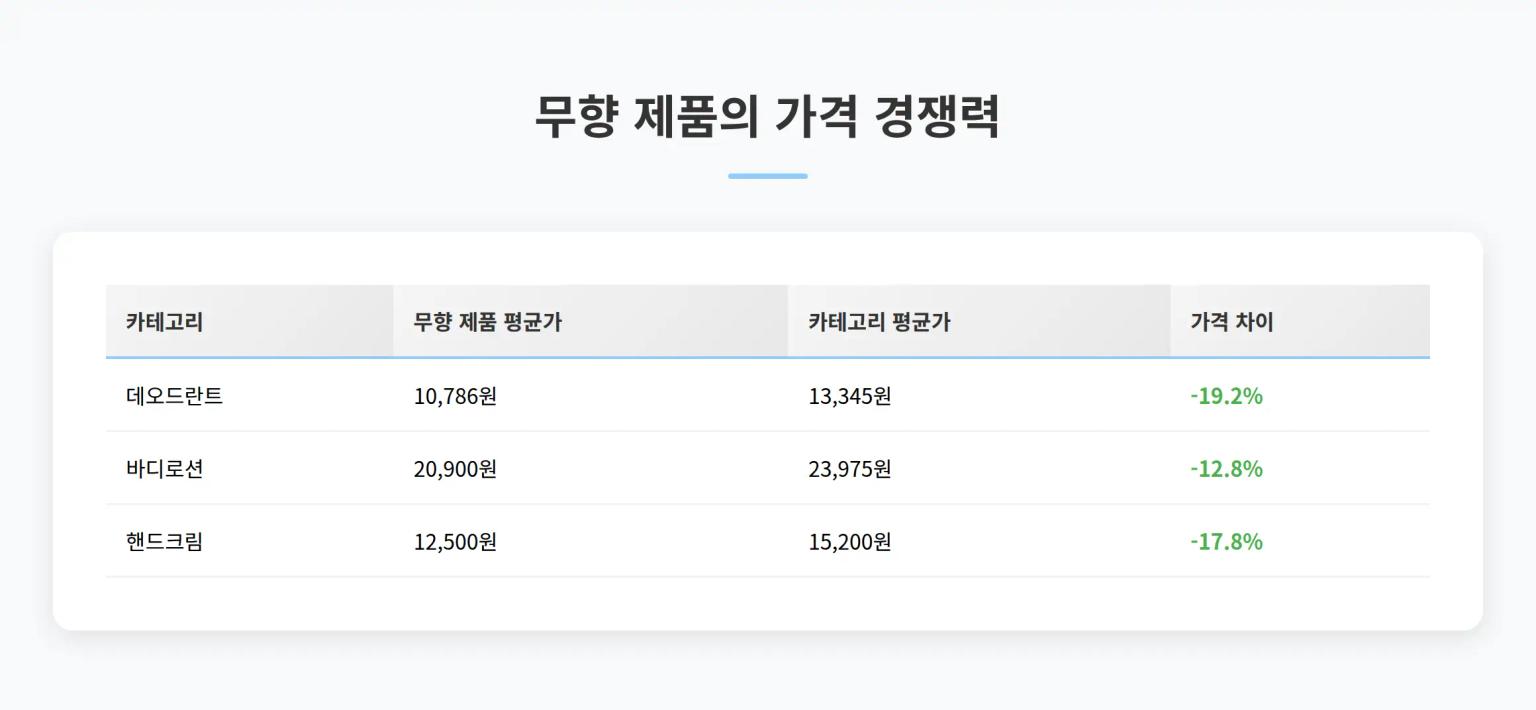 무향 제품의 가격 경쟁력