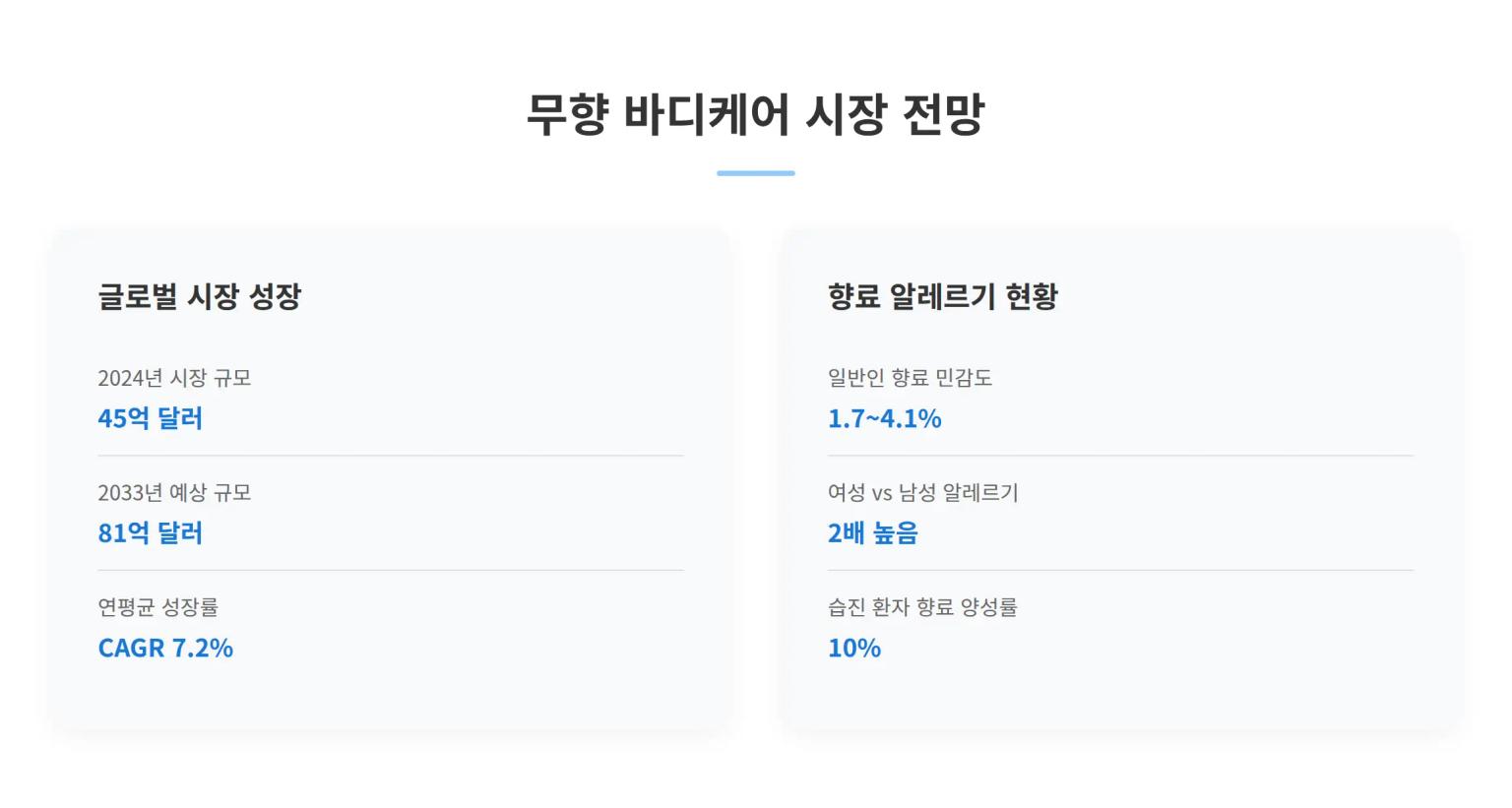 무향 바디케어 시장 전망