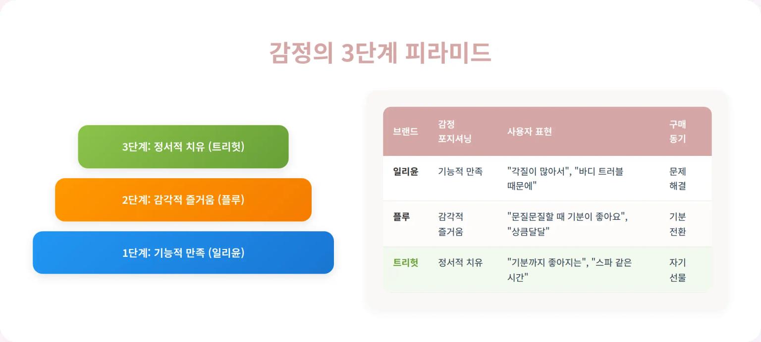 감정적 포지셔닝 분석