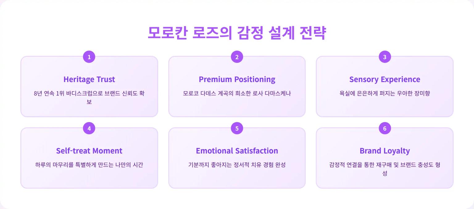 샤워가 힐링이 되는 시대: 트리헛 모로칸 로즈 바디케어 분석