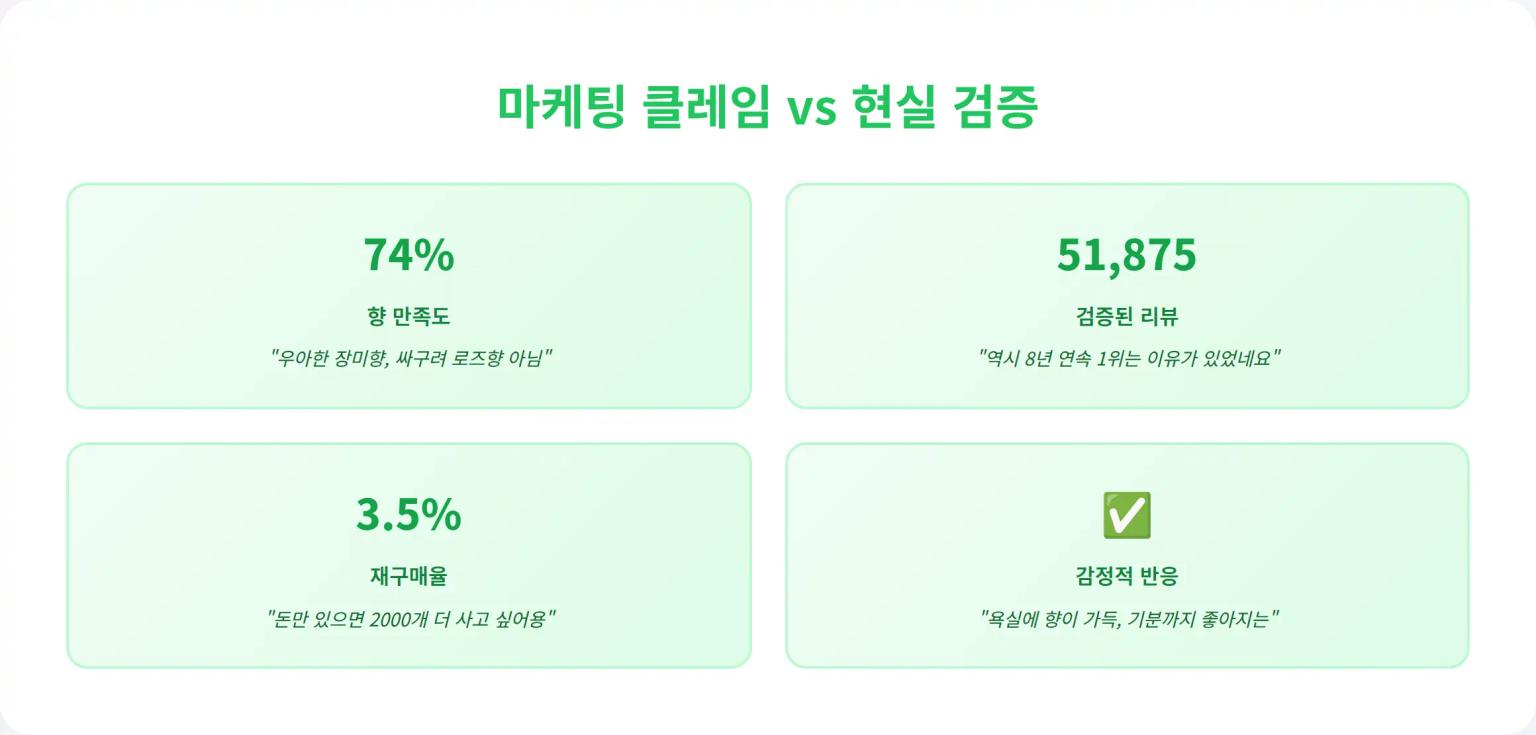 마케팅 클레임 vs 현실 검증