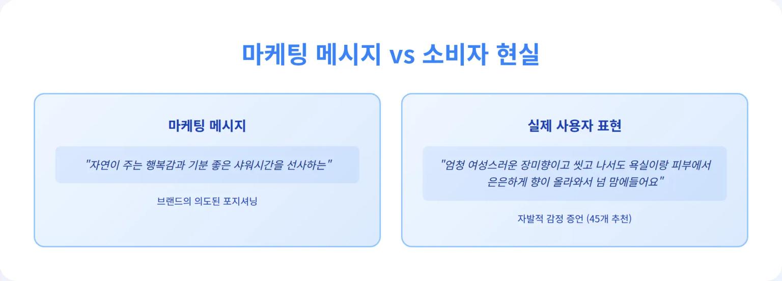 마케팅 메시지 vs 소비자 현실