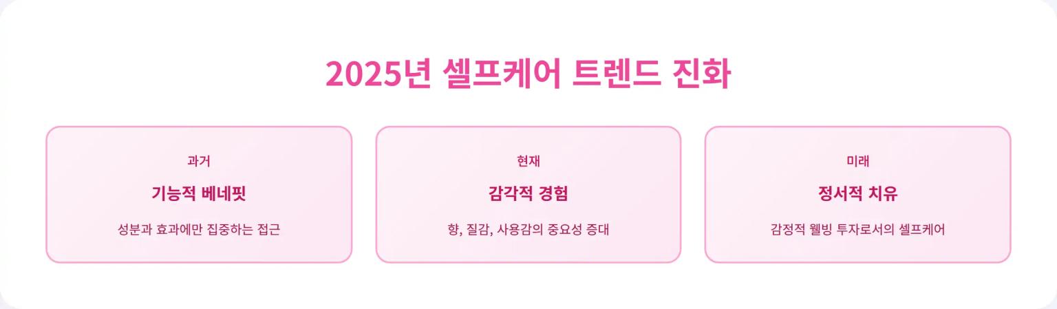 2025년 셀프케어 트렌드 진화