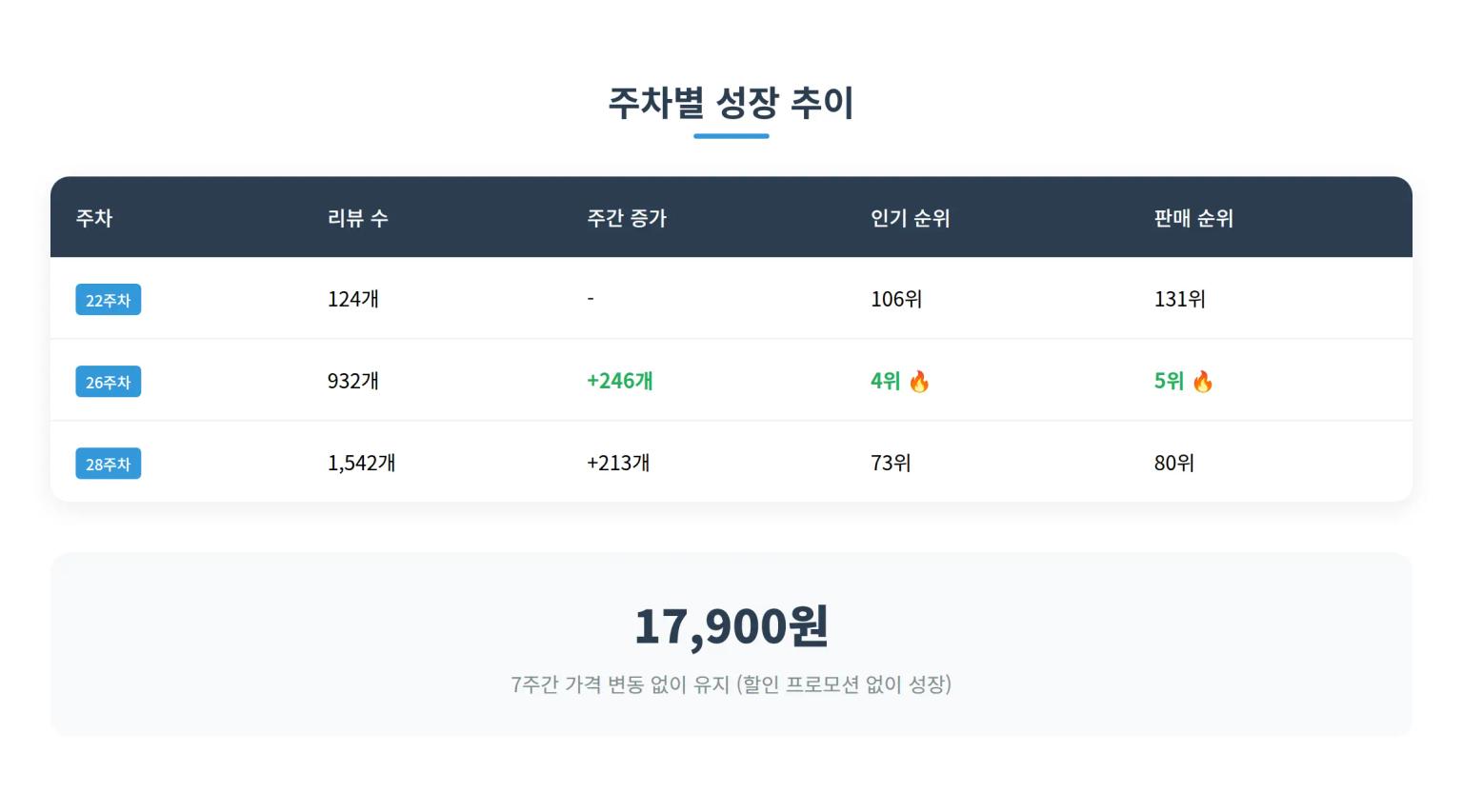 주차별 성장 추이