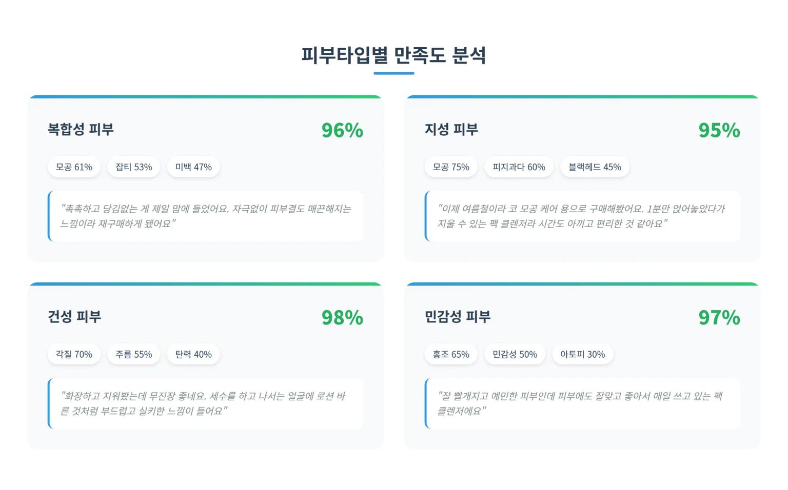 피부타입별 만족도 분석