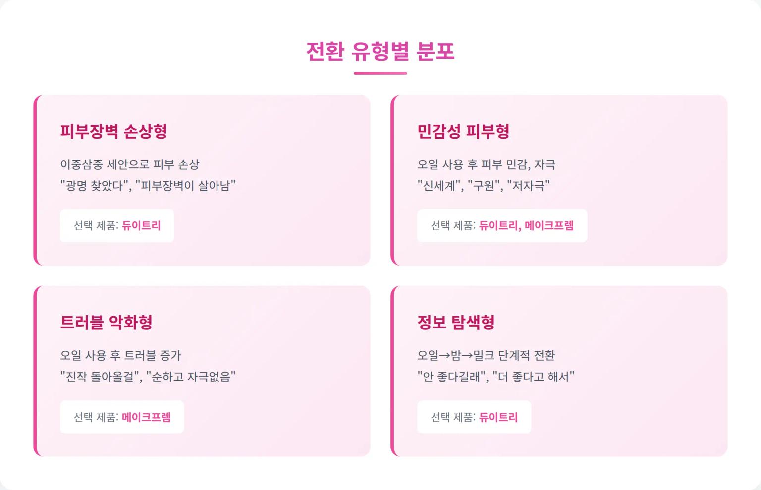 800개 리뷰로 본 클렌징 전환 트렌드: 오일/밤에서 밀크로