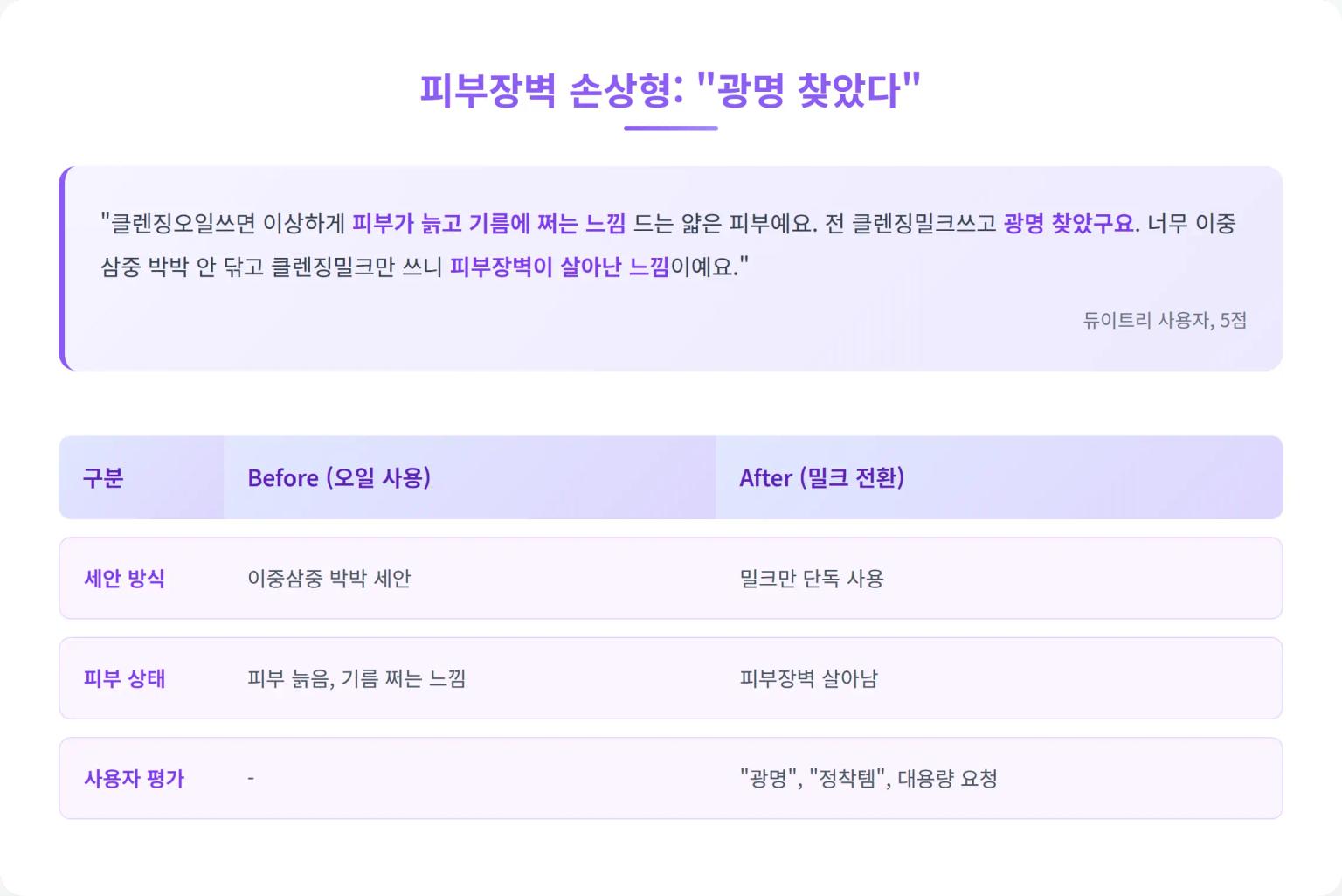 피부장벽 손상형 Before/After 비교