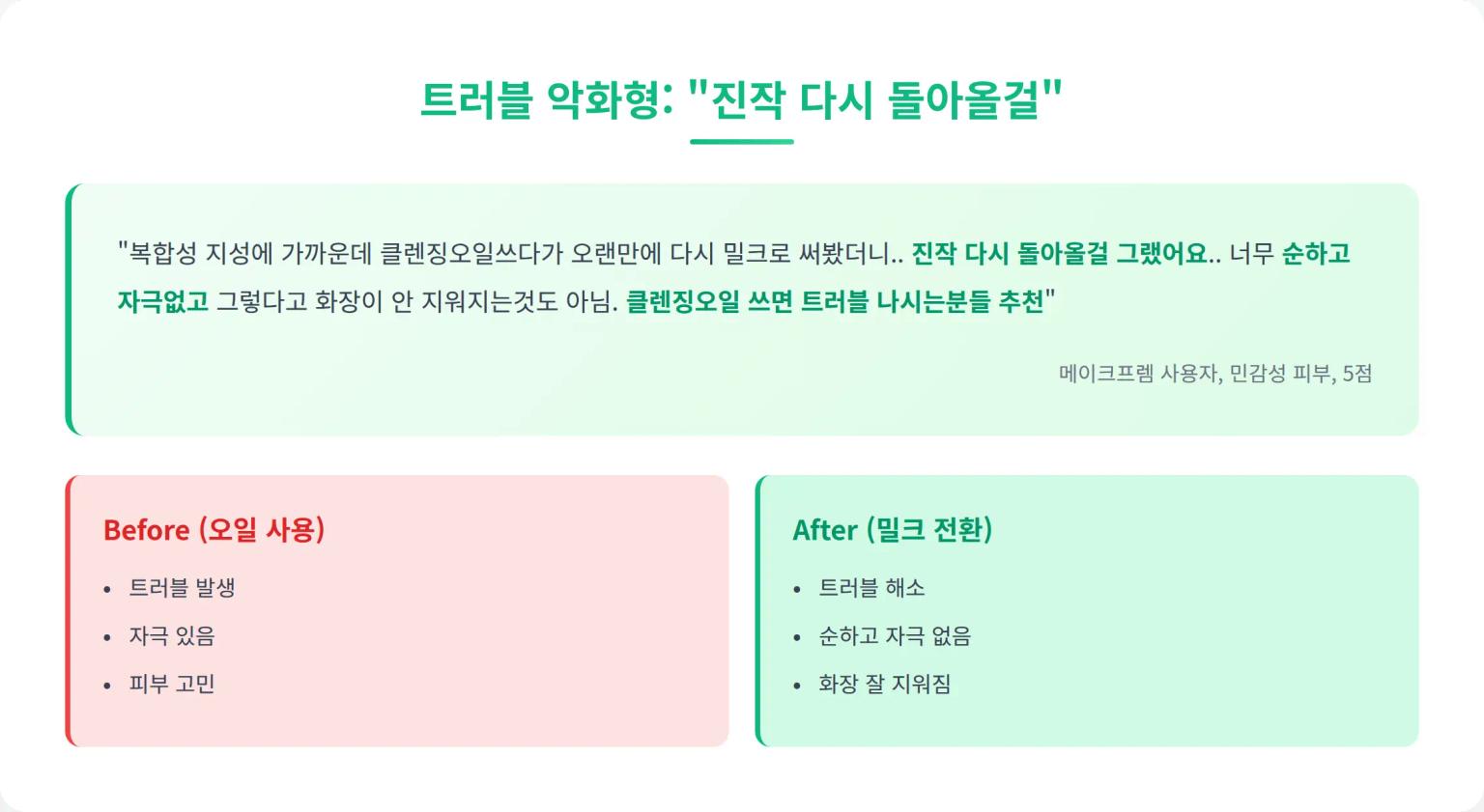 트러블 악화형 전환 사례