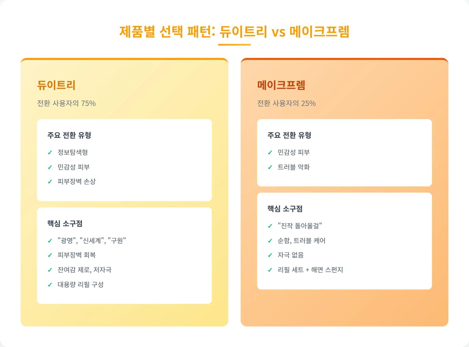 제품별 선택 패턴 비교