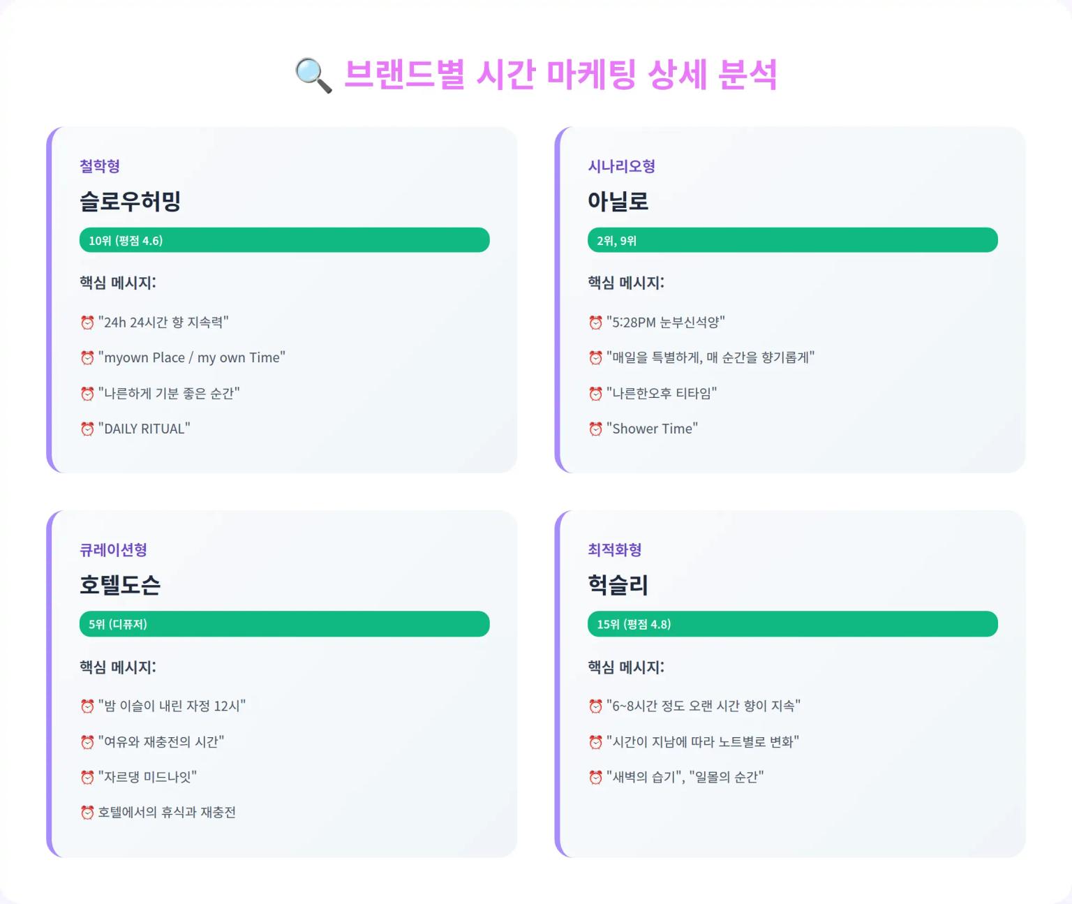 브랜드별 시간 마케팅 상세 분석