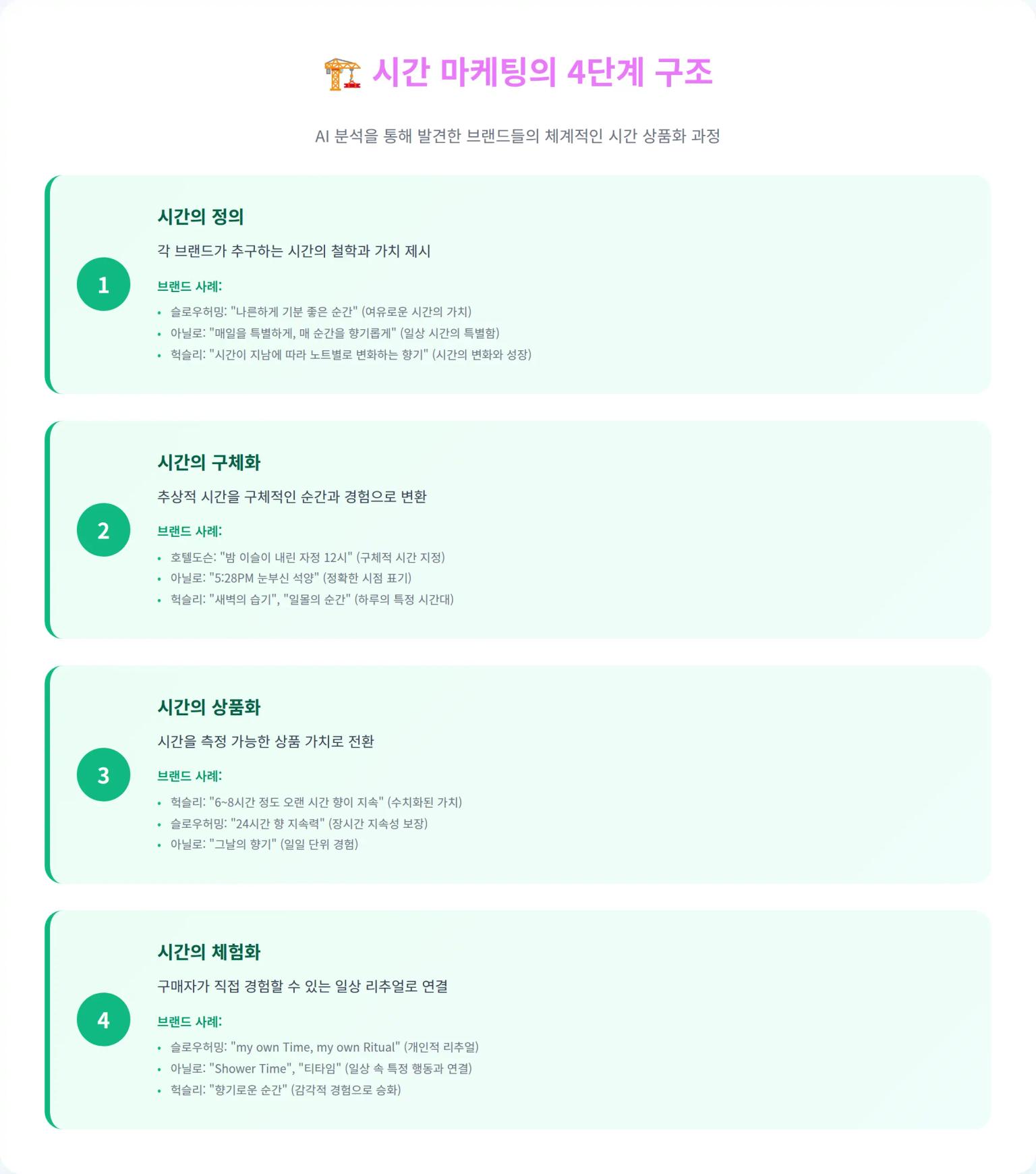 시간 마케팅의 4단계 구조