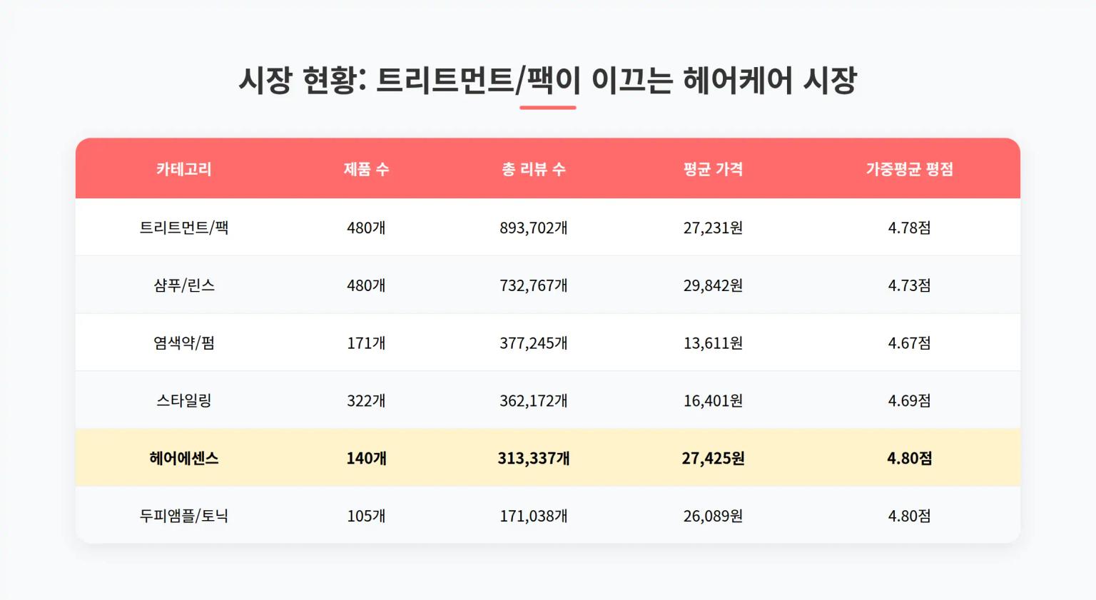 시장 현황 통계