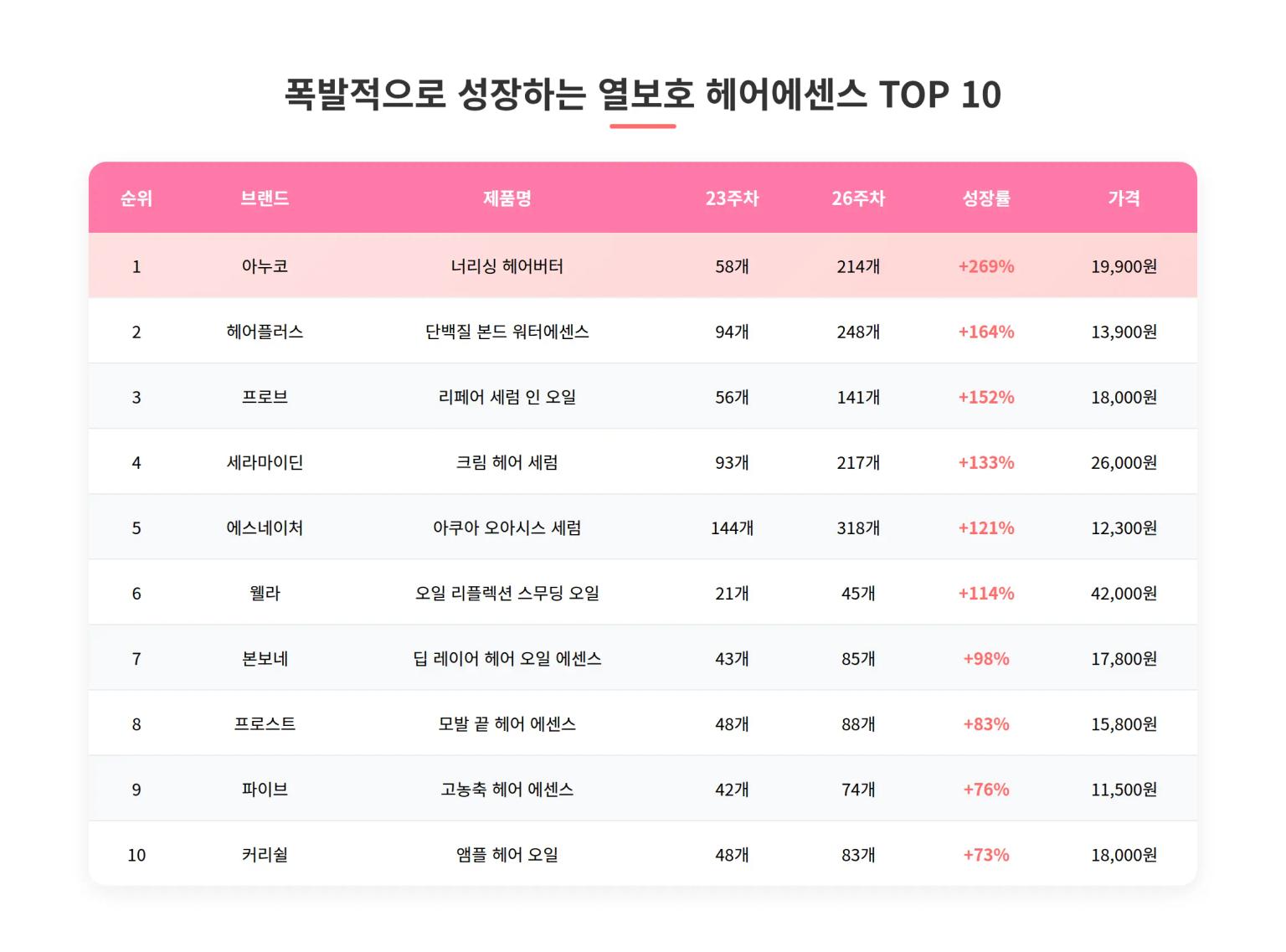 4주간 성장률 TOP 10