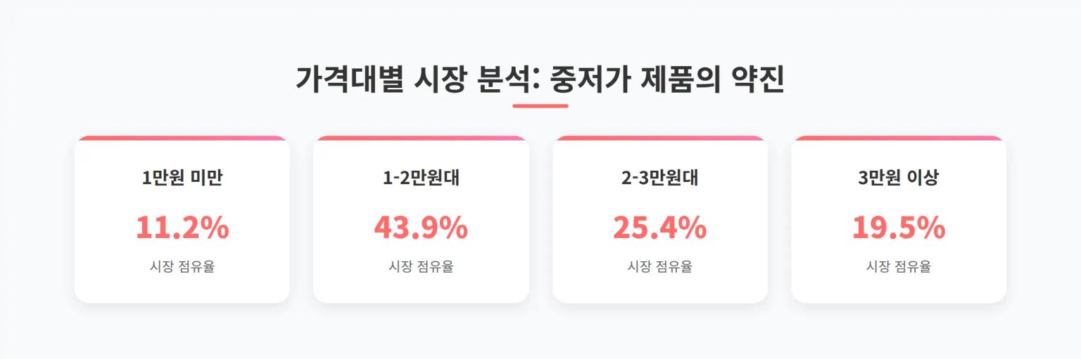 가격대별 시장 분석