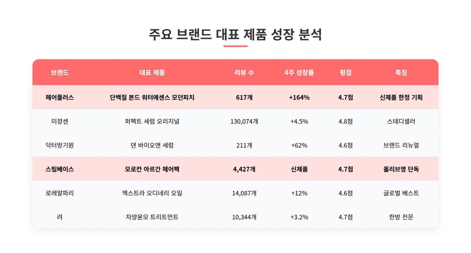 브랜드별 전략 분석