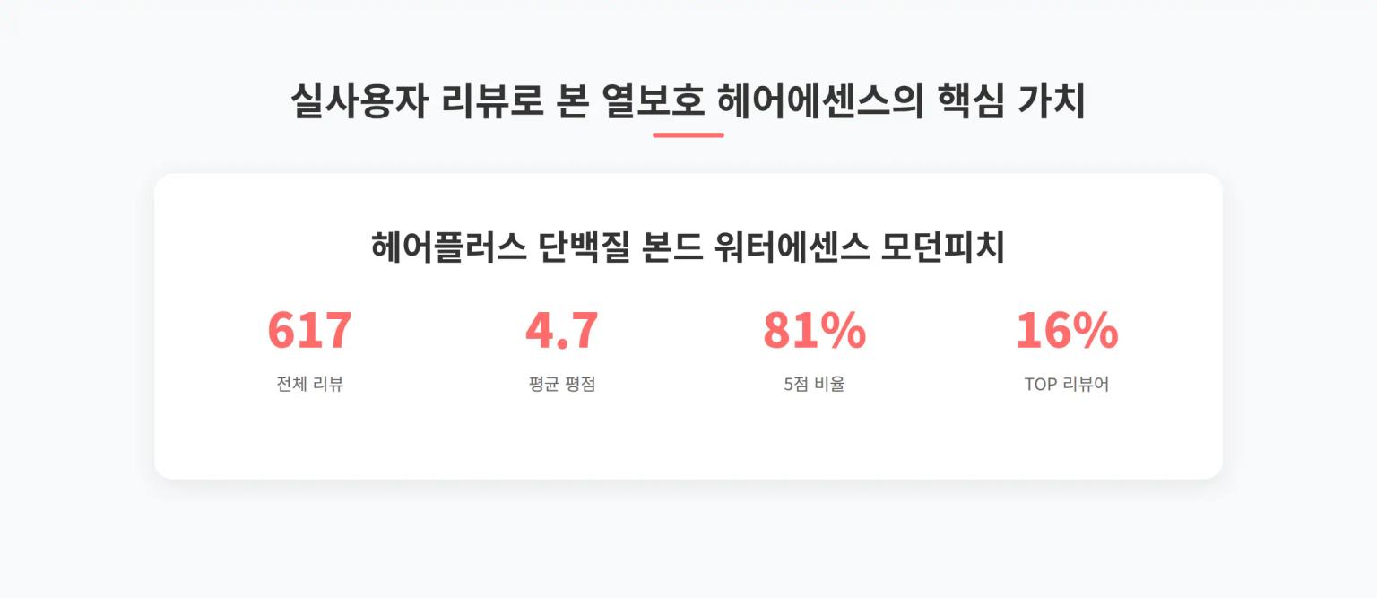 헤어플러스 리뷰 분석