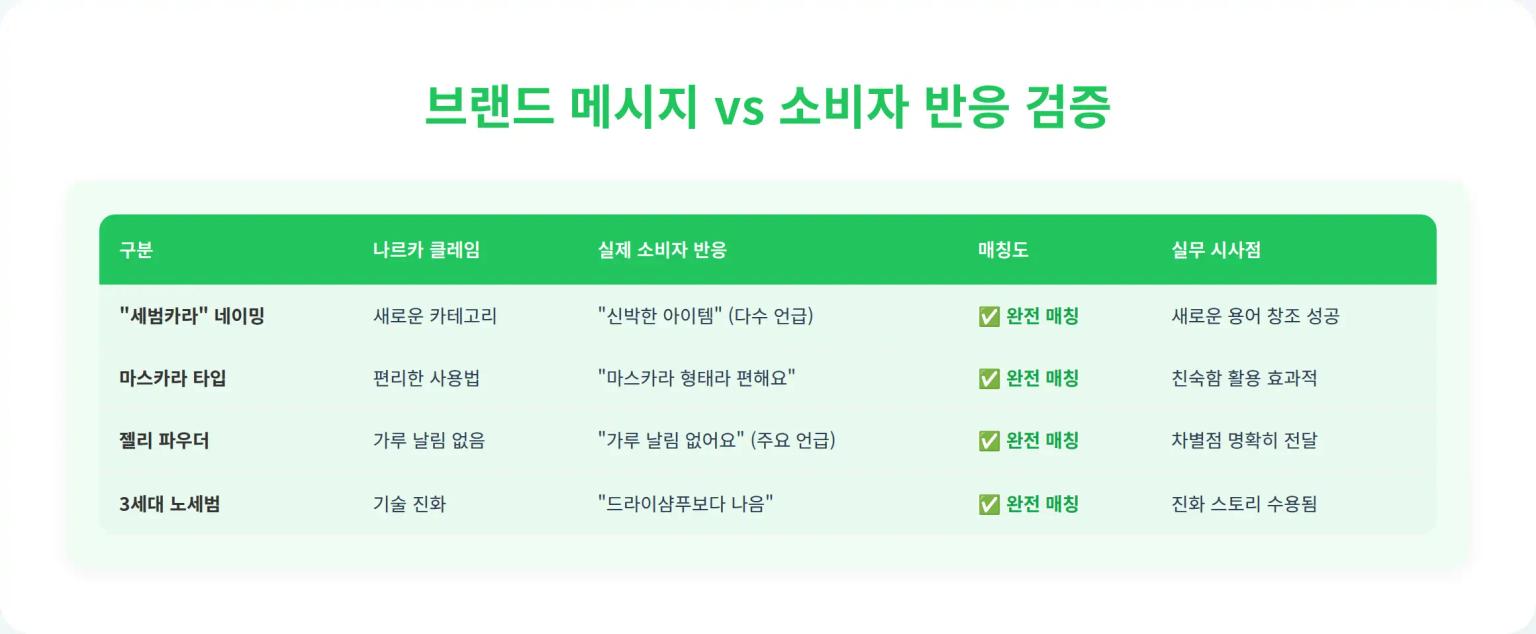 브랜드 메시지 vs 소비자 반응 검증