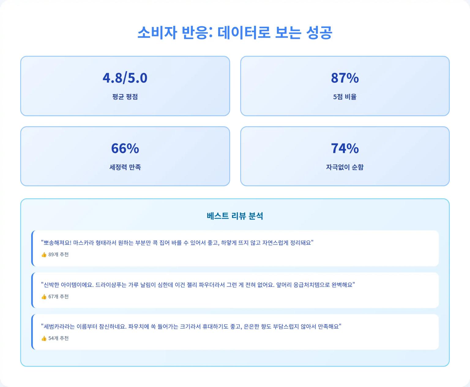소비자 반응 데이터 분석