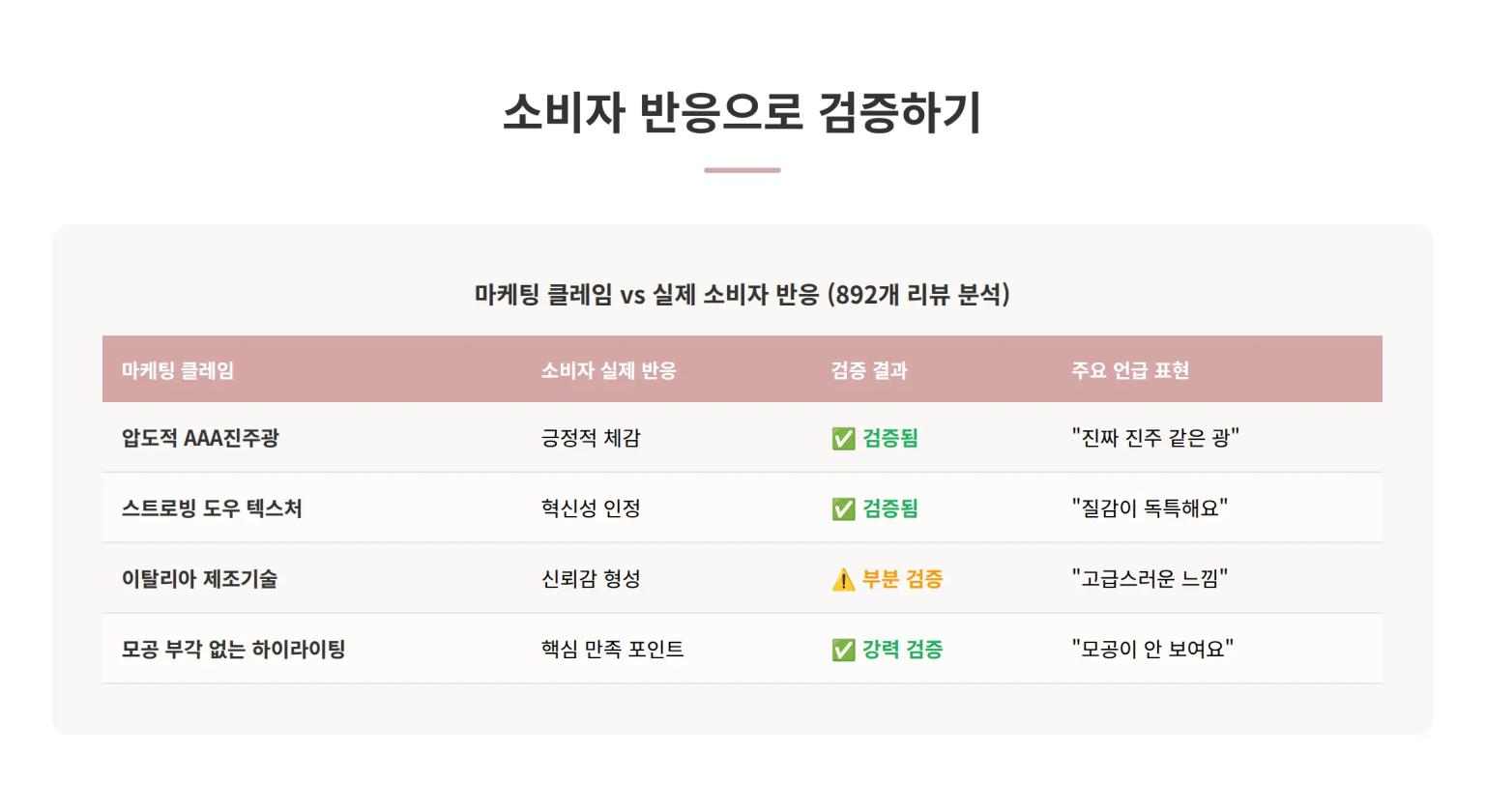 소비자 반응 검증 결과