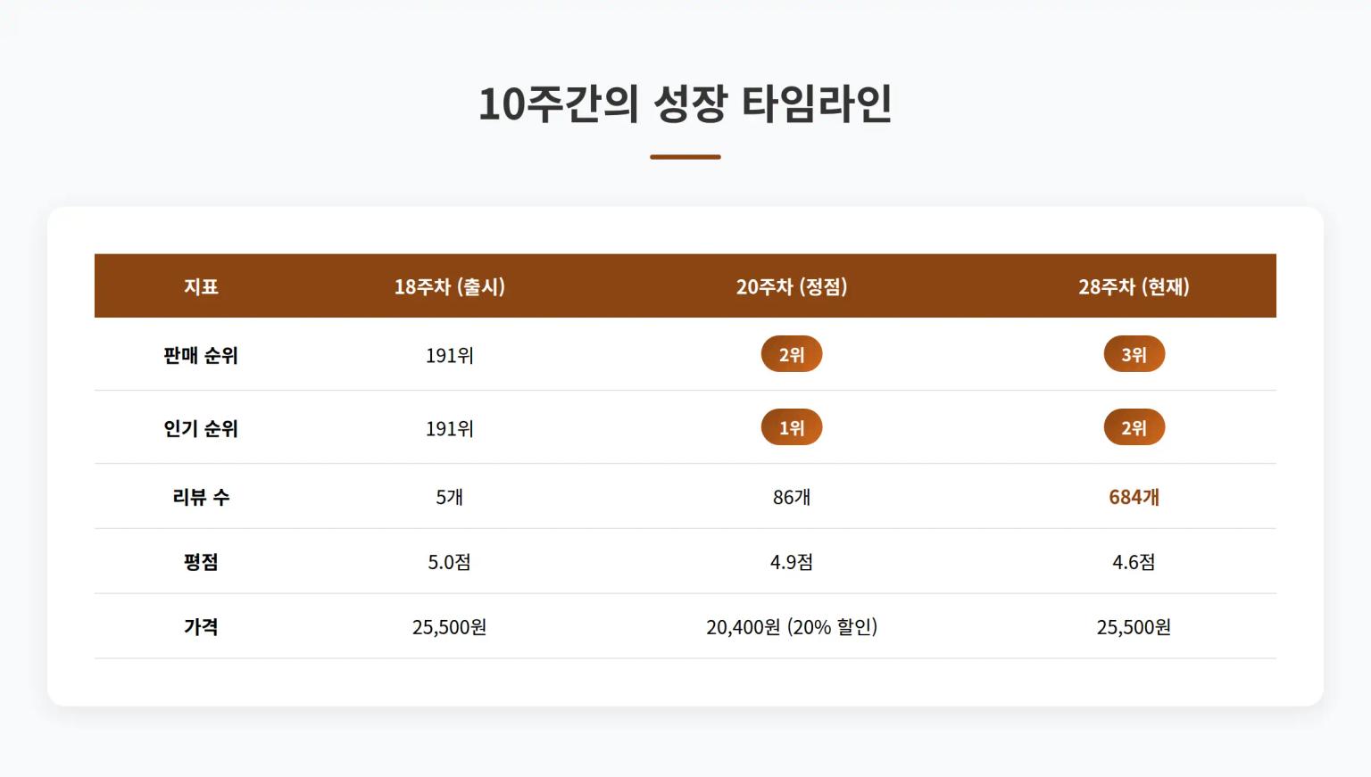 2025년 28주차 올리브영 피캄 홀리바질 버블 딥 마스크 성장 분석