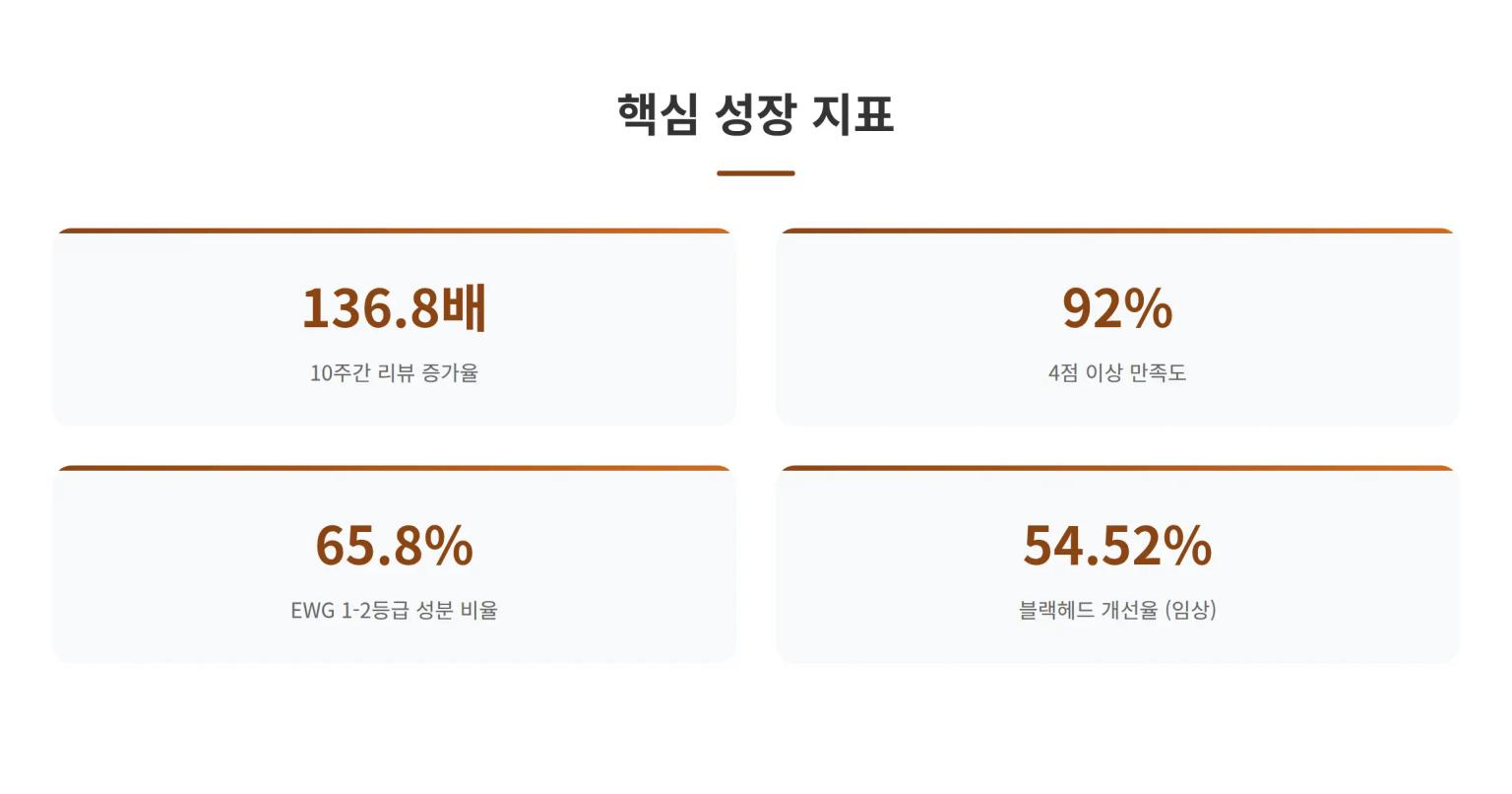 핵심 성장 지표