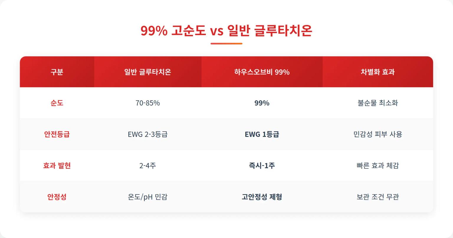 99% 고순도 vs 일반 비교