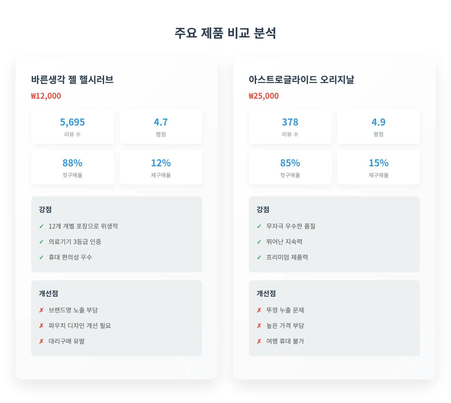 제품 비교 분석