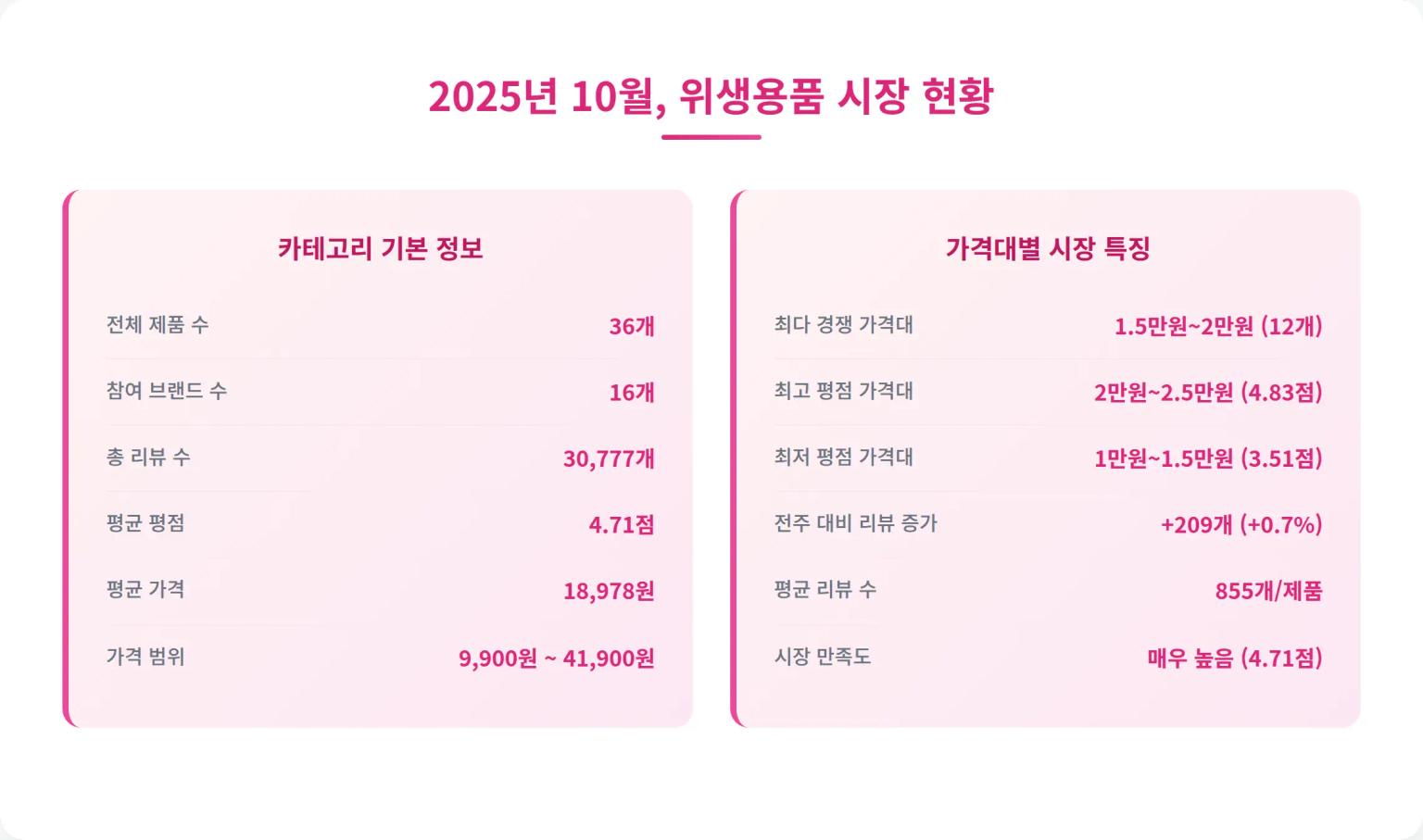 2025년 10월 위생용품 시장 현황