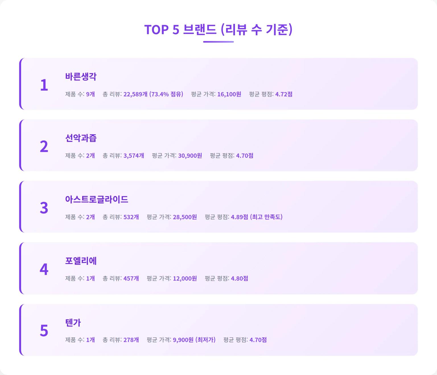 TOP 5 브랜드