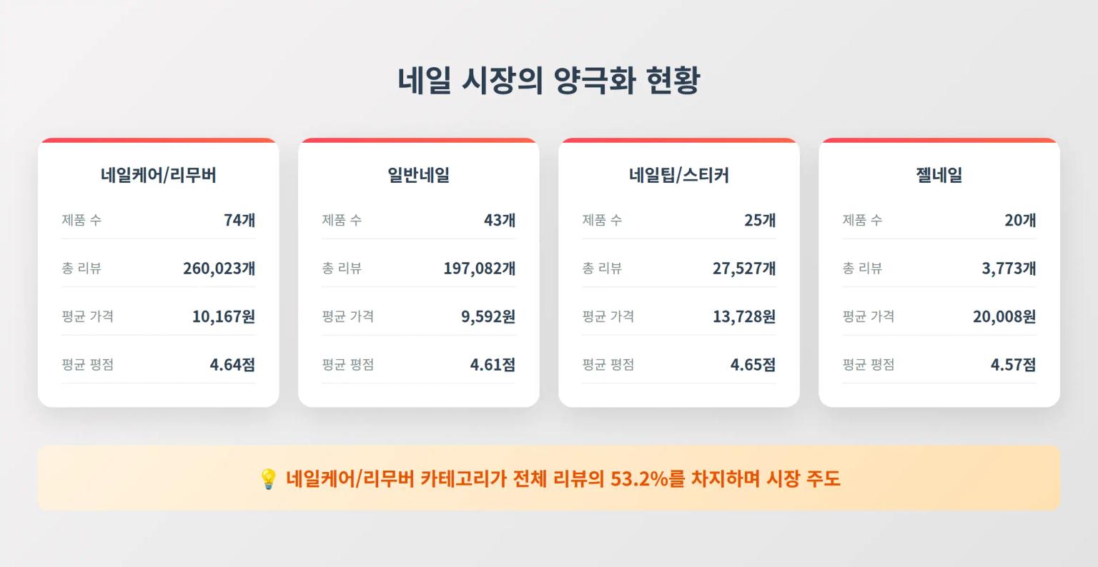 네일 시장 양극화 현황