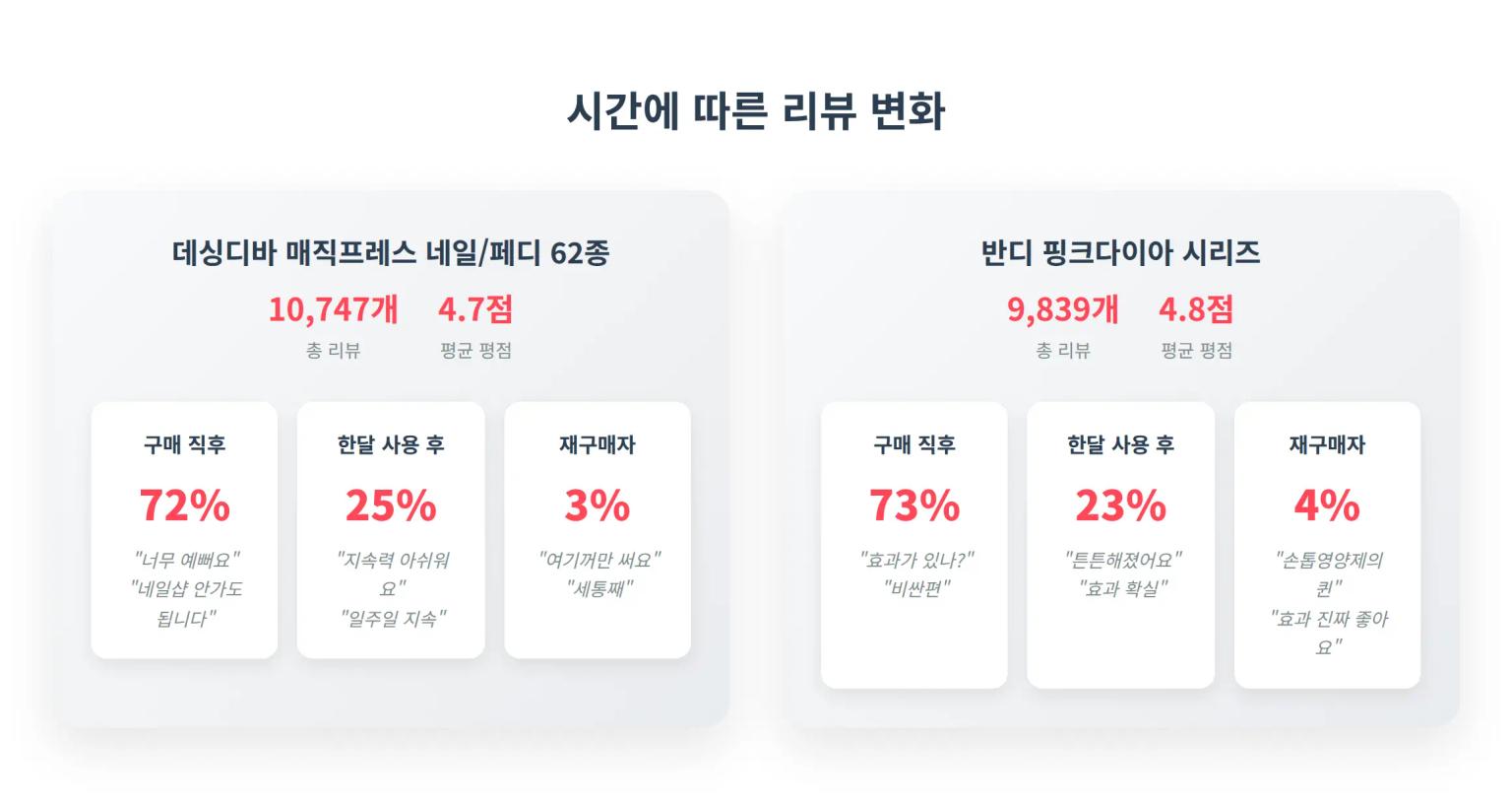 시간에 따른 리뷰 변화