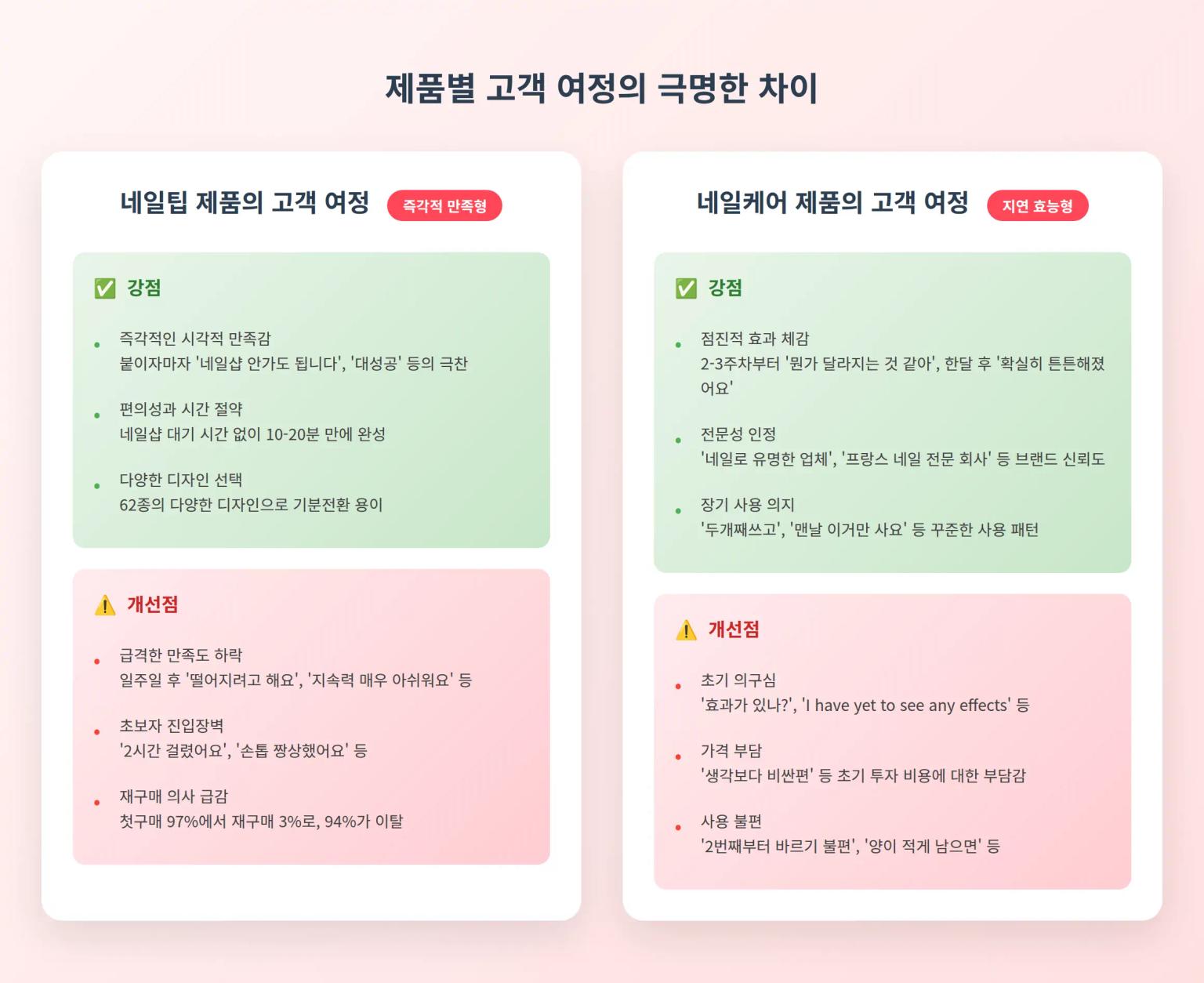 고객 여정 분석