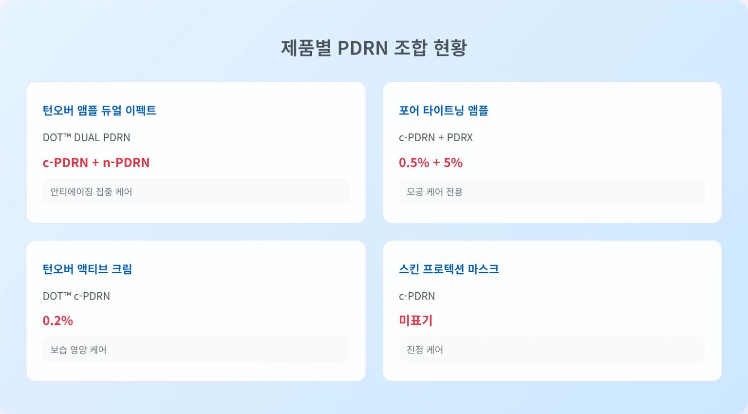 제품별 PDRN 조합 현황