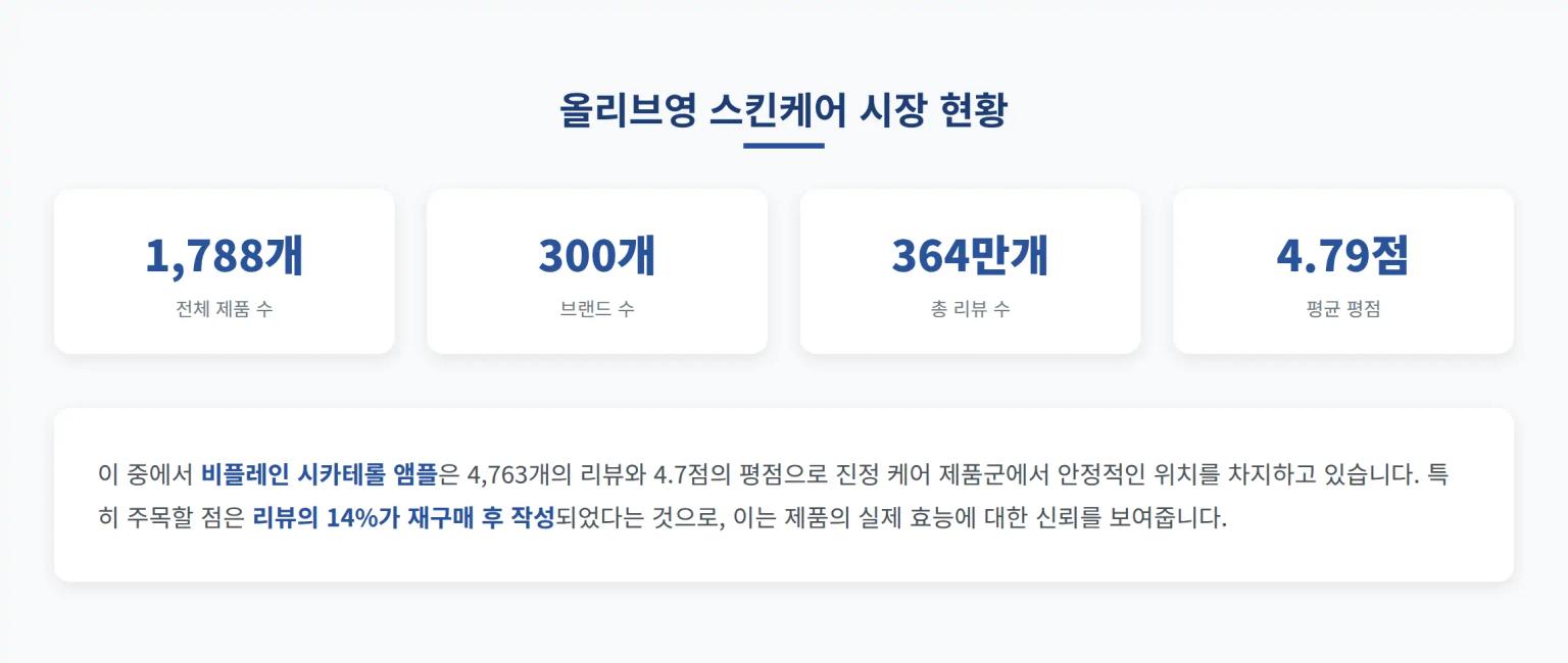 올리브영 스킨케어 시장 현황