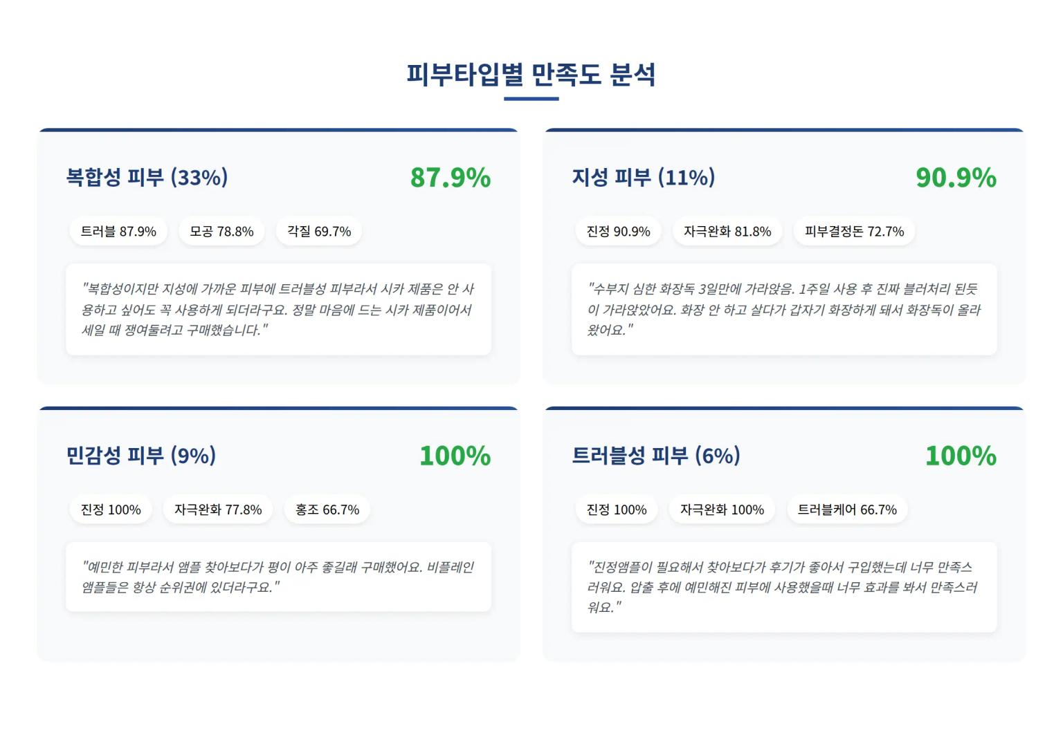 피부타입별 만족도