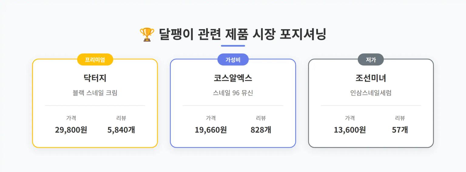 달팽이 관련 제품 시장 포지셔닝