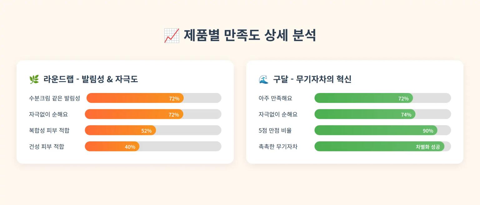 제품별 리뷰 만족도 분석