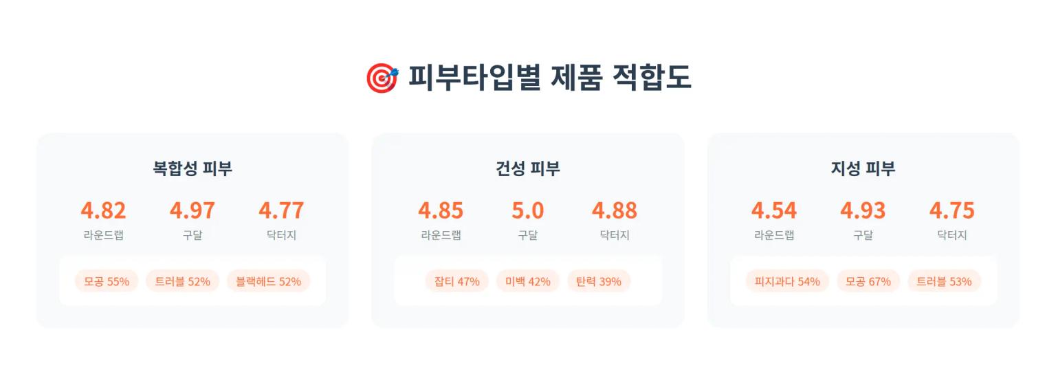 피부타입별 제품 적합도