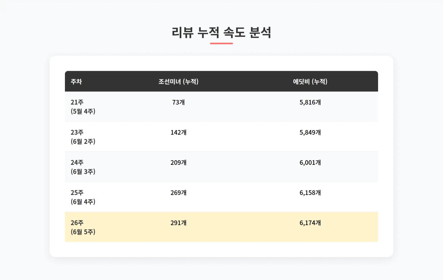 리뷰 누적 속도