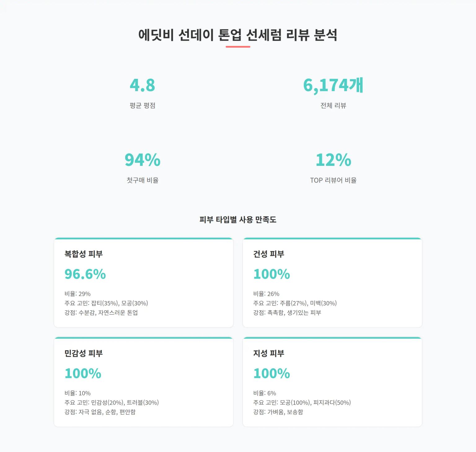 에딧비 리뷰 분석