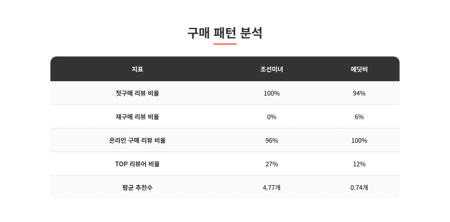 구매 패턴 분석