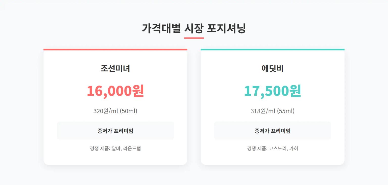 가격대별 포지셔닝