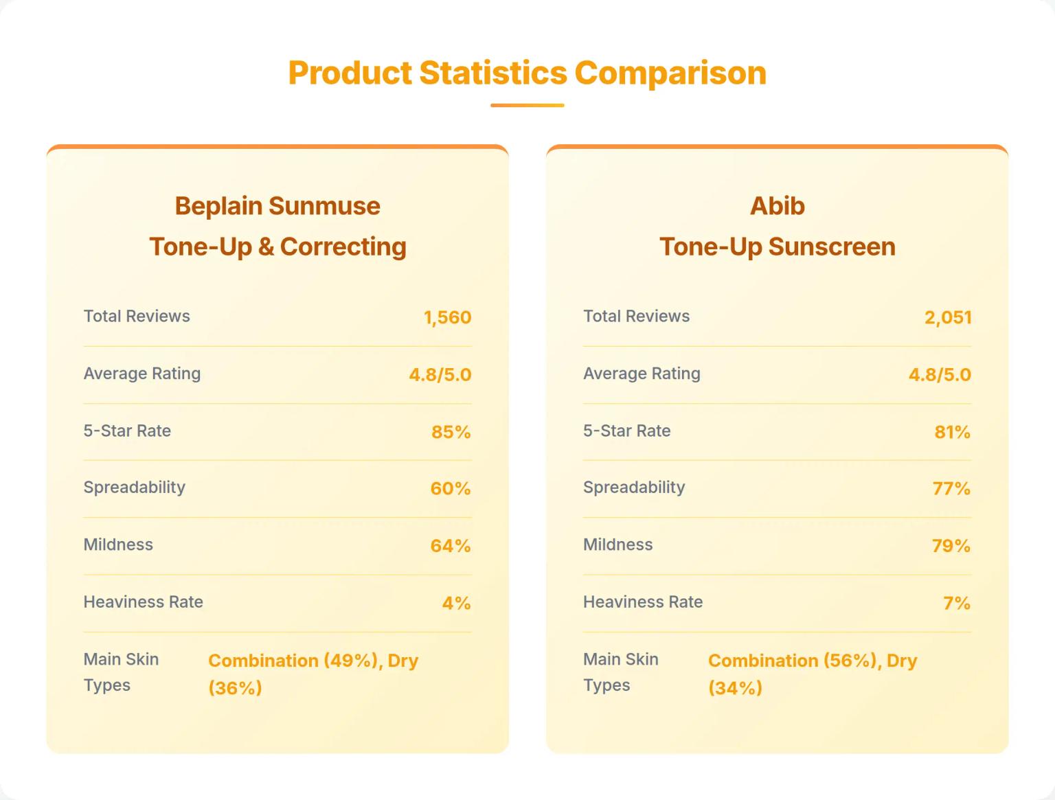 2,000개 리뷰로 본 톤업 선크림: 텁텁함 vs 가벼움