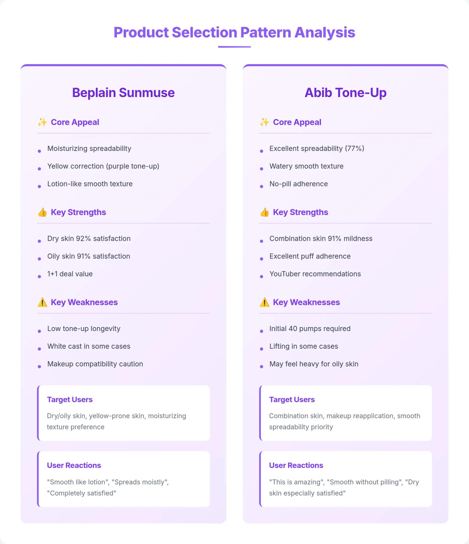 제품별 선택 패턴 비교