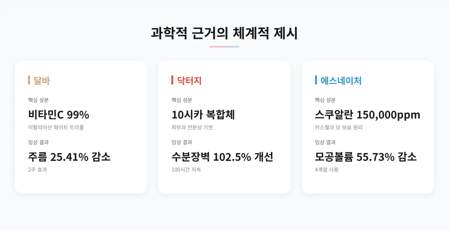 스킨케어 크림 과학적 근거 구조