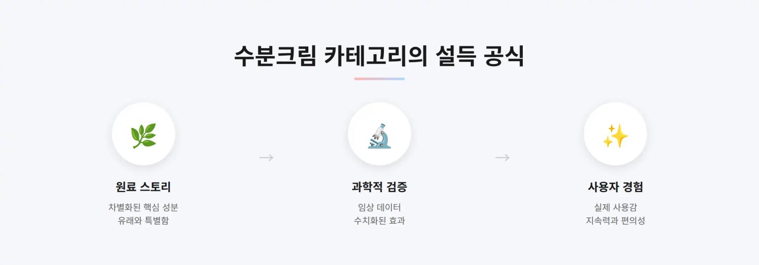 스킨케어 크림 설득 구조